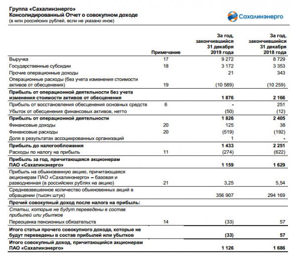 Сахалинэнерго - прибыль акционеров за 2019 г МСФО -29%