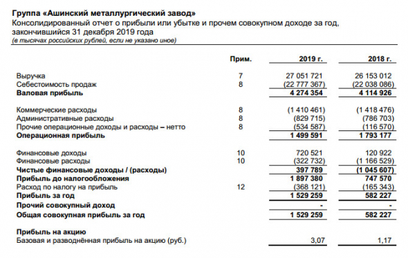 Ашинский МЗ - прибыль по МСФО за 2019 г выросла в 2,6 раза