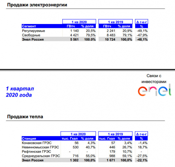 Энел Россия - выработка э/энергии в 1 кв -48,7% г/г