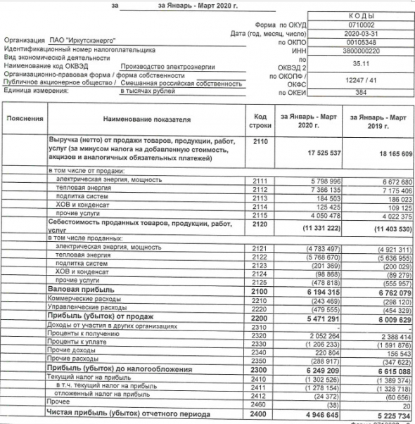 Иркутскэнерго - чистая прибыль по РСБУ за 1 кв -5%
