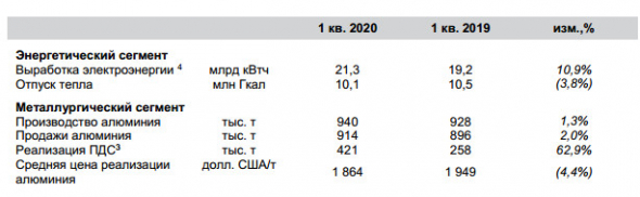 EN+ - объем производства алюминия в 1 кв +1,3% г/г и составил 940 тыс. тонн