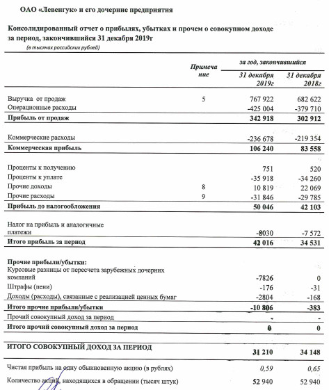 Левенгук - прибыль за 2019г МСФО +22%
