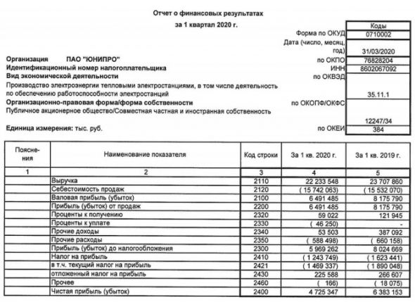 Юнипро - чистая прибыль за 1 кв по РСБУ -26%