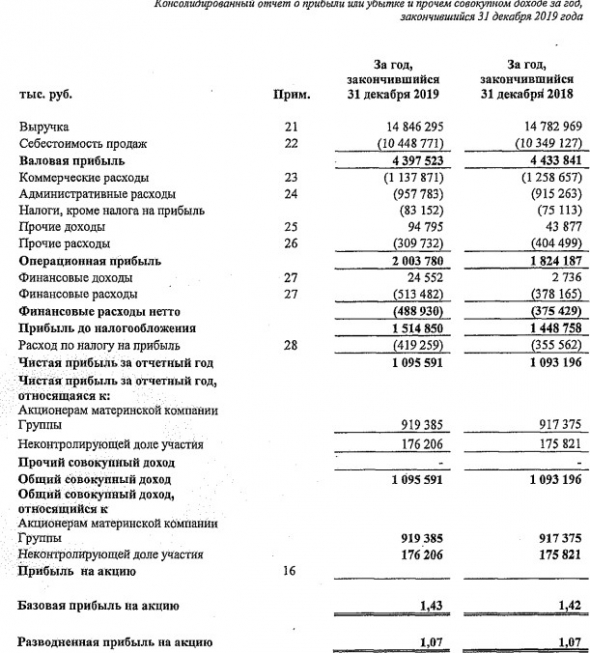 Химпром - прибыль по МСФО за 2019 г почти не изменилась