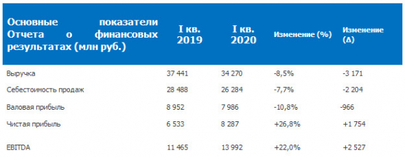 ОГК-2 - выручка по РСБУ за I квартал 2020 года cнизилась на 8,5%