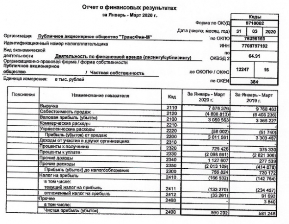 ТрансФин-М - прибыль по РСБУ за 1 кв +1,5%