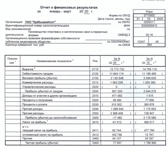 КуйбышевАзот - прибыль за  1 кв по РСБУ снизилась в 22 раза