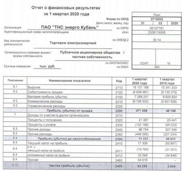 ТНС энерго Кубань - прибыль за 1 кв по РСБУ выросла в 23,6 раза