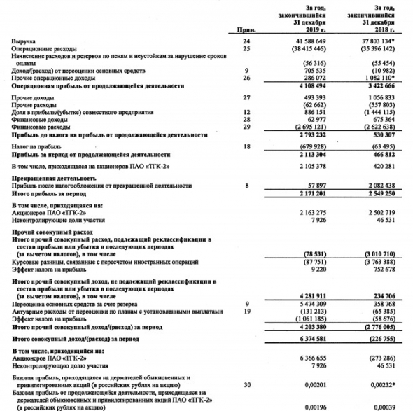 ТГК-2 - чистая прибыль по МСФО за 2019 г -14%