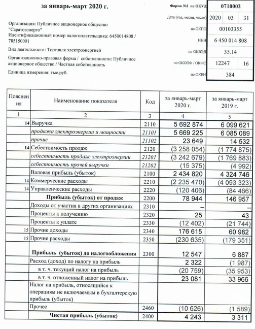 Саратовэнерго - чистая прибыль по РСБУ за 1 кв +28%