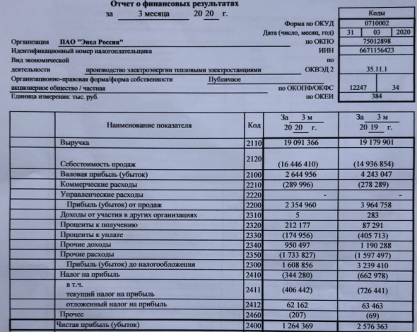Энел Россия - прибыль за 1 кв по РСБУ -51%
