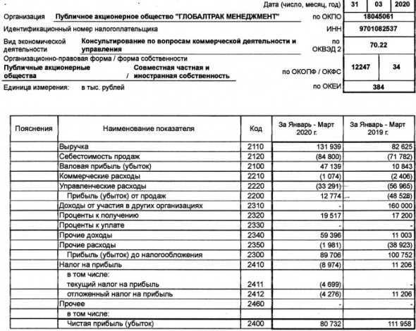 ГТМ - прибыль РСБУ 1 кв -28%