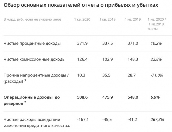 Сбербанк - показал чистую прибыль за 1 квартал 2020 год в размере 120,5 млрд. руб.