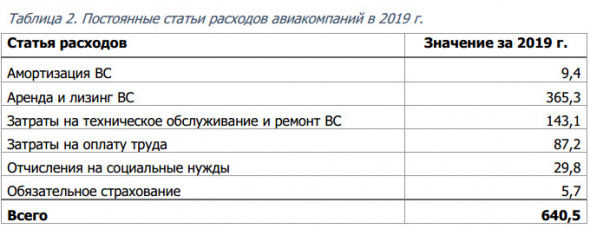 Пассажиропоток авиакомпаний РФ в апреле -92% - АЭВТ
