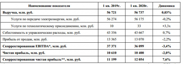 ФСК ЕЭС - чистая прибыль по РСБУ в 1 кв -2%