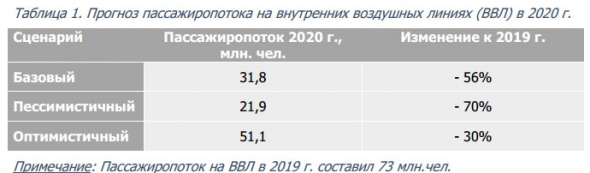 Пассажиропоток авиакомпаний РФ в апреле -92% - АЭВТ