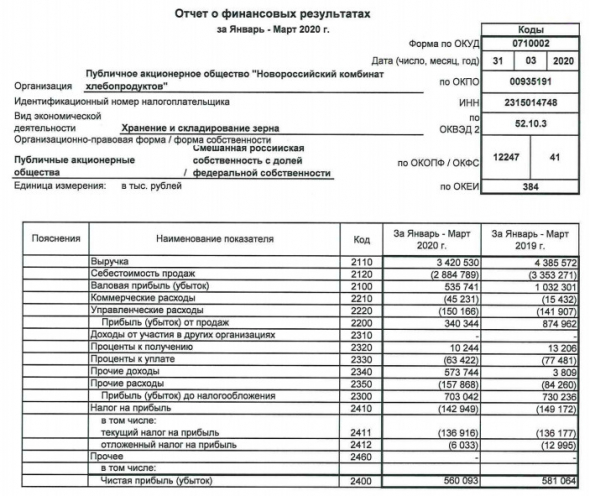 НКХП - чистая прибыль по РСБУ за 1 кв -3,6%