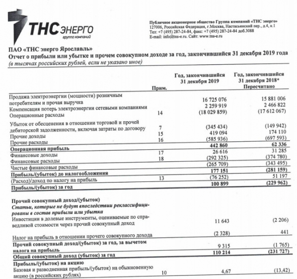 ТНС энерго Ярославль - прибыль за 2019 г по МСФО против убытка годом ранее