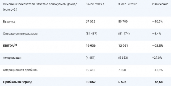 Мосэнерго - прибыль за 1 кв -46,6% и составила 5 млрд 696 млн рублей.