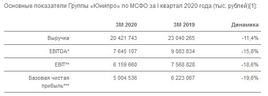 Юнипро - базовая чистая прибыль 1 кв МСФО -19,6% г/г