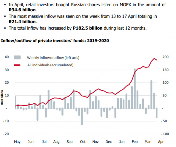 Частные инвесторы в апреле вложили в российские акции  34,6 млрд руб