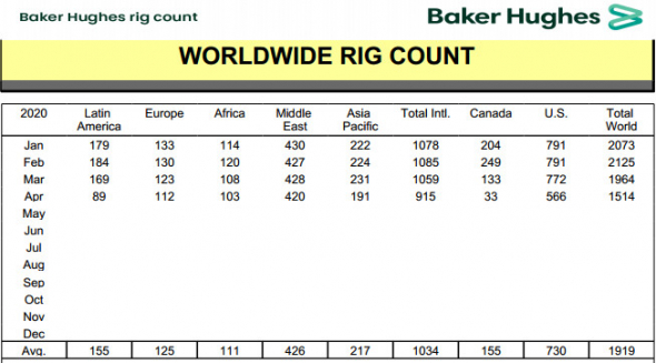 Количество буровых установок в мире в апреле упало до минимума за 3,5 года - Baker Hughes