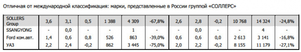 Продажи новых автомобилей в РФ в апреле упали на 72,4% г/г. Продажи за 4 мес ГАЗ -20,7%, Соллерс -24,8% - АЕБ