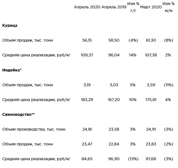 Черкизово - операционные результаты за апрель