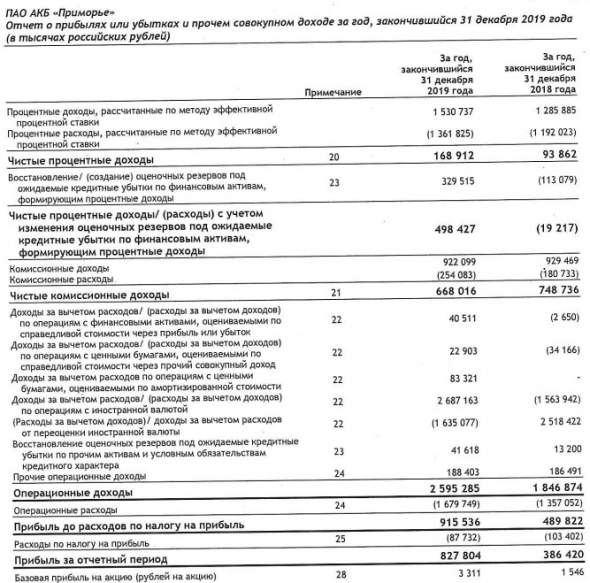 АКБ Приморье - прибыль по МСФО за 2019 г выросла в 2 раза