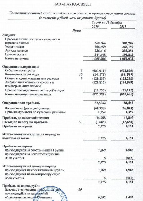 Наука-Связь - прибыль МСФО за 2019 г +75%