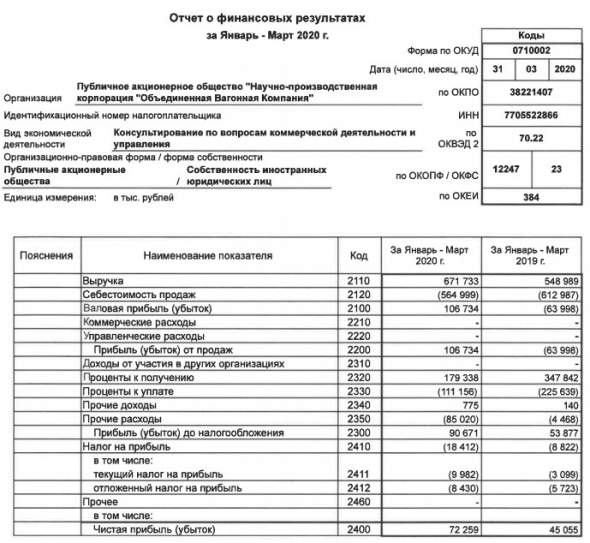 ОВК - прибыль по РСБУ 1 кв +60%