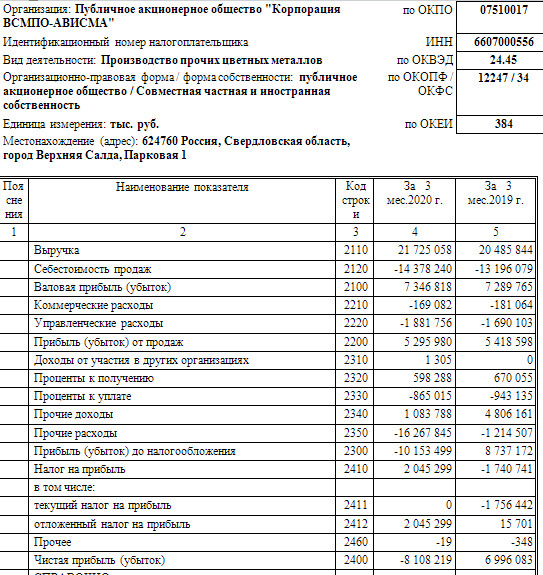 ВСМПО-АВИСМА - убыток по РСБУ за 1 кв против прибыли годом ранее