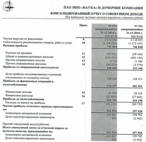 НПО Наука - прибыль МСФО за 2019 г -27%