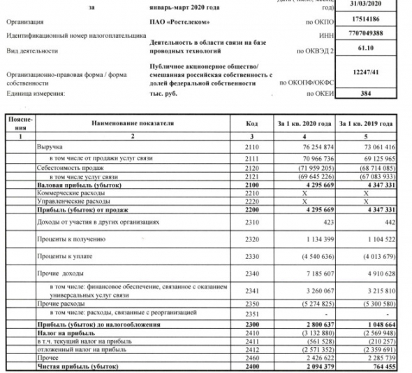 Ростелеком - чистая прибыль в 1 кв РСБУ выросла в 2,7 раз