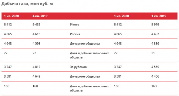 Лукойл - добыча нефти в 1 кв +0,7% г/г