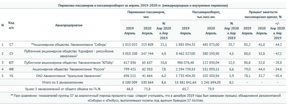 Пассажирооборот авиакомпаний РФ за январь-апрель -29% г/г - Росавиация