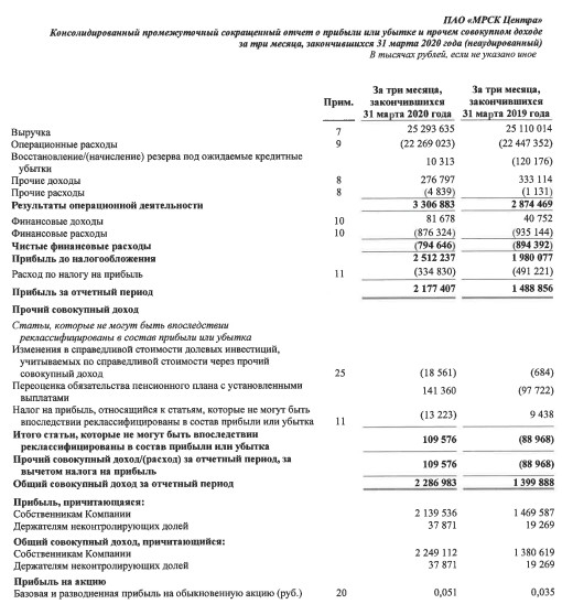МРСК Центра - прибыль по МСФО за 1 кв +46%