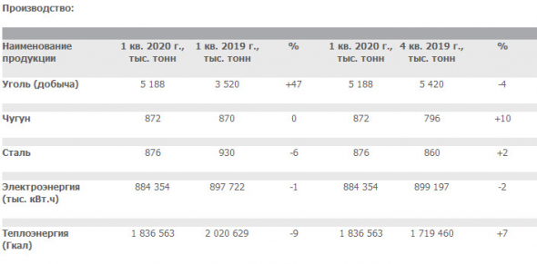 Мечел - добыча угля в 1 кв +47% г/г
