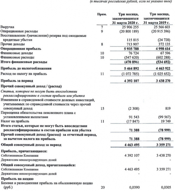 МРСК Центра и Приволжья - прибыль за 1 кв по МСФО +28%