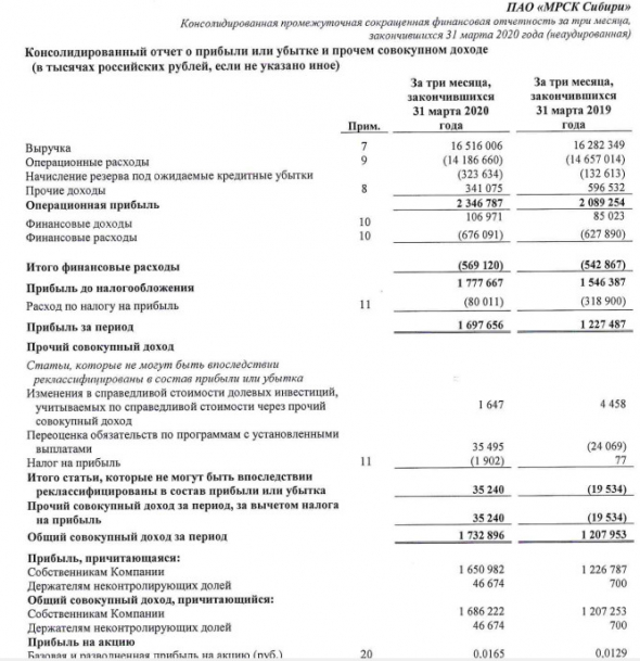 МРСК Сибири - прибыль по МСФО за 1 кв +35%