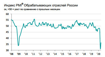 PMI Обрабатывающих отраслей России в мае составил 36.2 баллов, превысив апрельский показатель 31.3