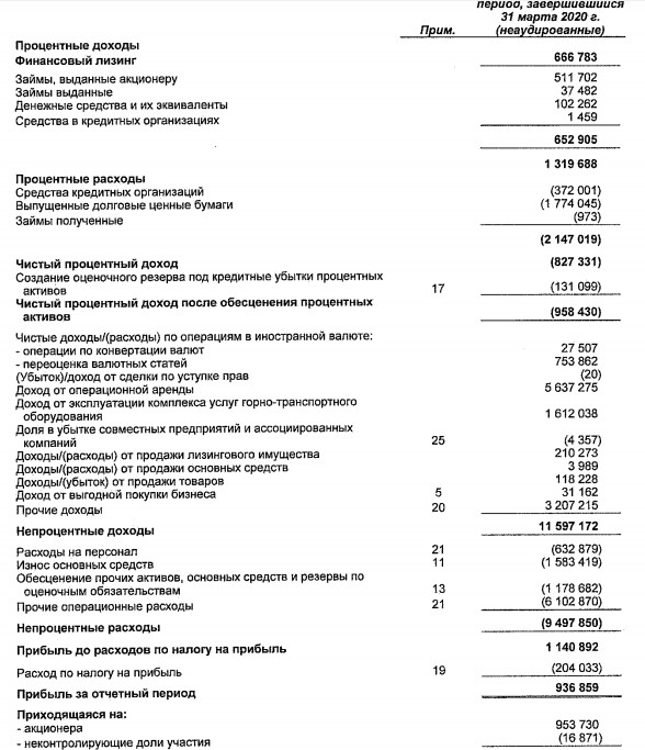 ТрансФин-М - прибыль по МСФО за 1 кв составила 936,9 млн руб