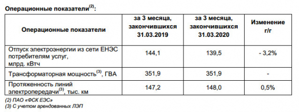 ФСК ЕЭС - прибыль по МСФО в 1 кв -28%