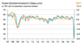 Индекс IHS Markit сферы услуг в РФ в мае 35.9 баллов против апрельских 12.2