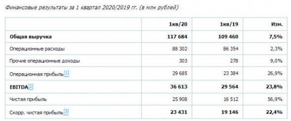РусГидро - чистая прибыль по итогам 1 квартала увеличилась на 57%