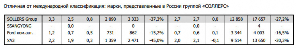 Продажи новых автомобилей в РФ в мае упали на 51,8%  - АЕБ