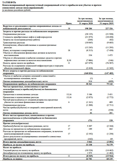 Татнефть - прибыль за 1 кв МСФО снизилась в 2,4 раза