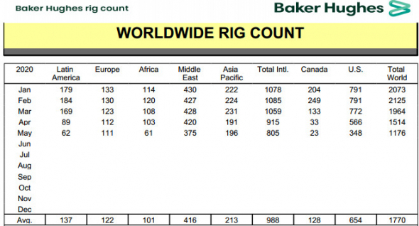 Число нефтегазовых буровых установок в мире сократилось за май на 22% - Baker Hughes