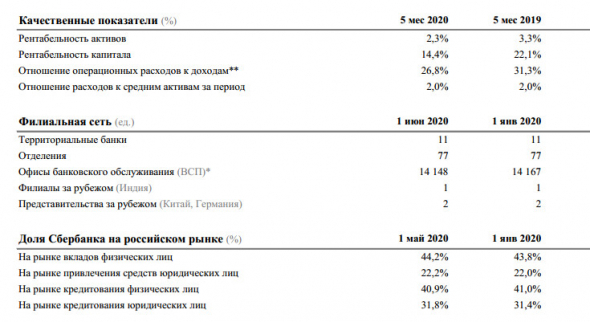 Сбербанк - заработал в мае чистую прибыль в размере 45,1 млрд руб