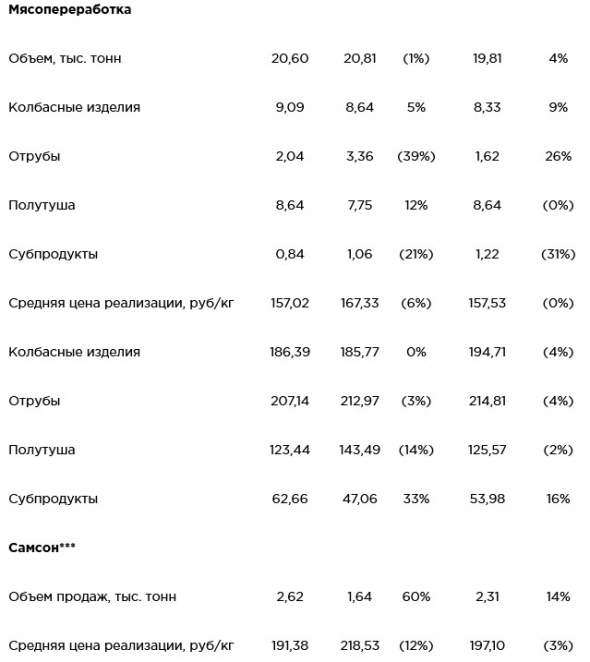 Черкизово - операционные результаты за май